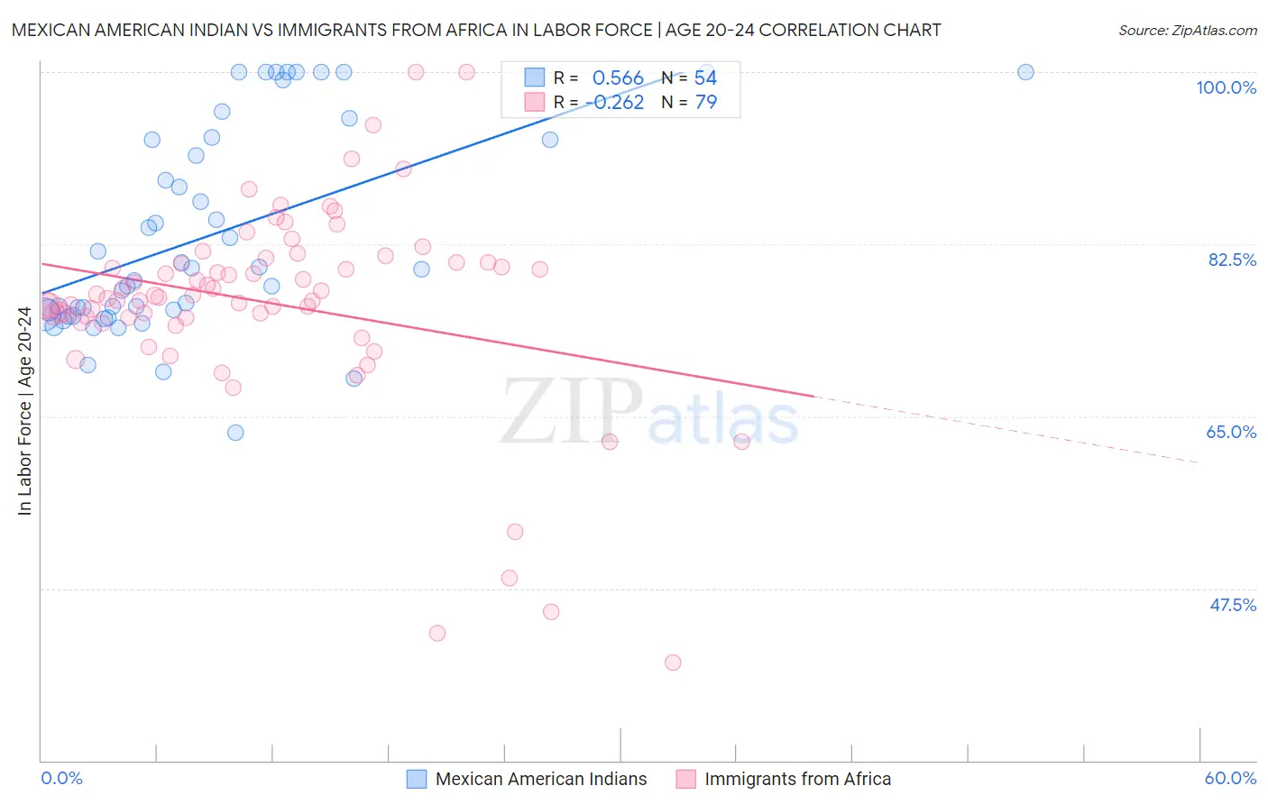 Mexican American Indian vs Immigrants from Africa In Labor Force | Age 20-24