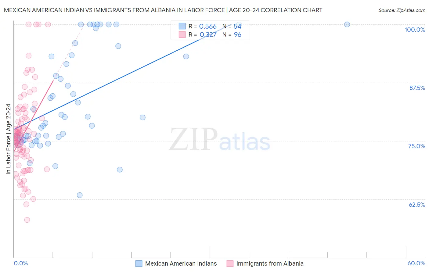 Mexican American Indian vs Immigrants from Albania In Labor Force | Age 20-24