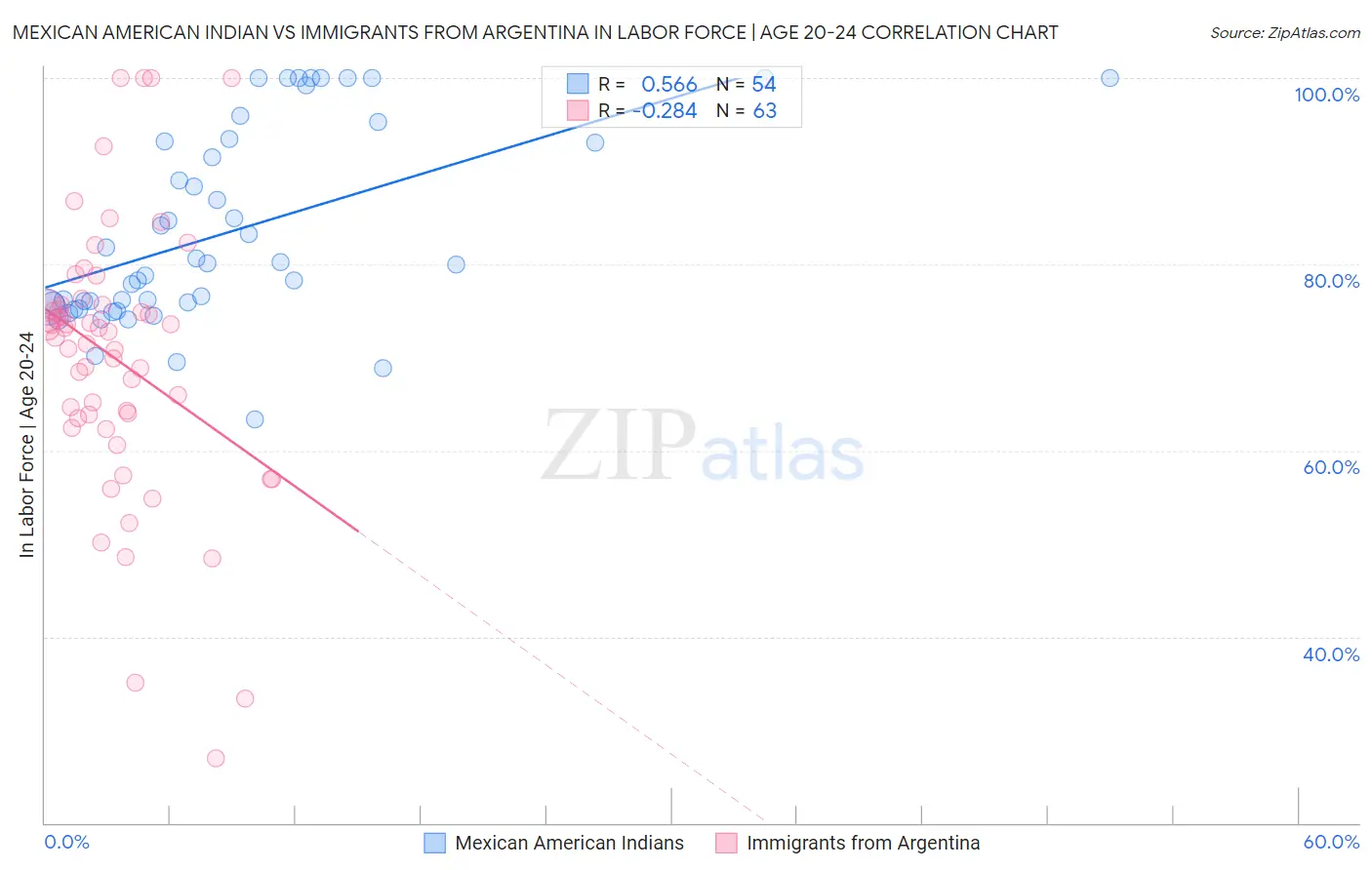 Mexican American Indian vs Immigrants from Argentina In Labor Force | Age 20-24