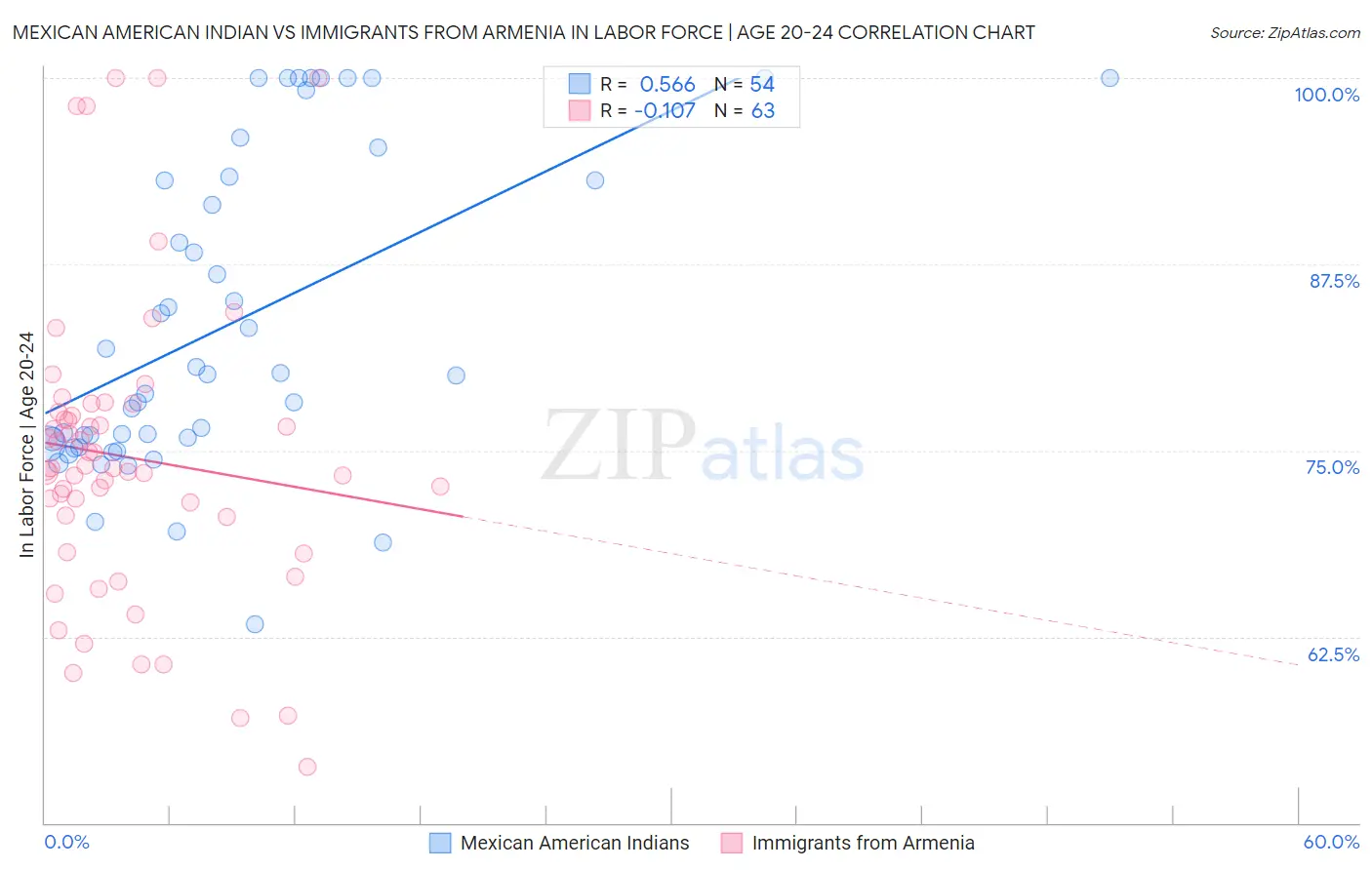 Mexican American Indian vs Immigrants from Armenia In Labor Force | Age 20-24