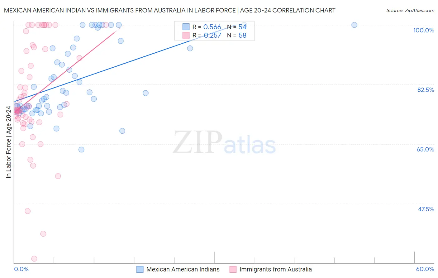 Mexican American Indian vs Immigrants from Australia In Labor Force | Age 20-24