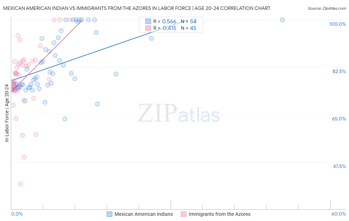 Mexican American Indian vs Immigrants from the Azores In Labor Force | Age 20-24