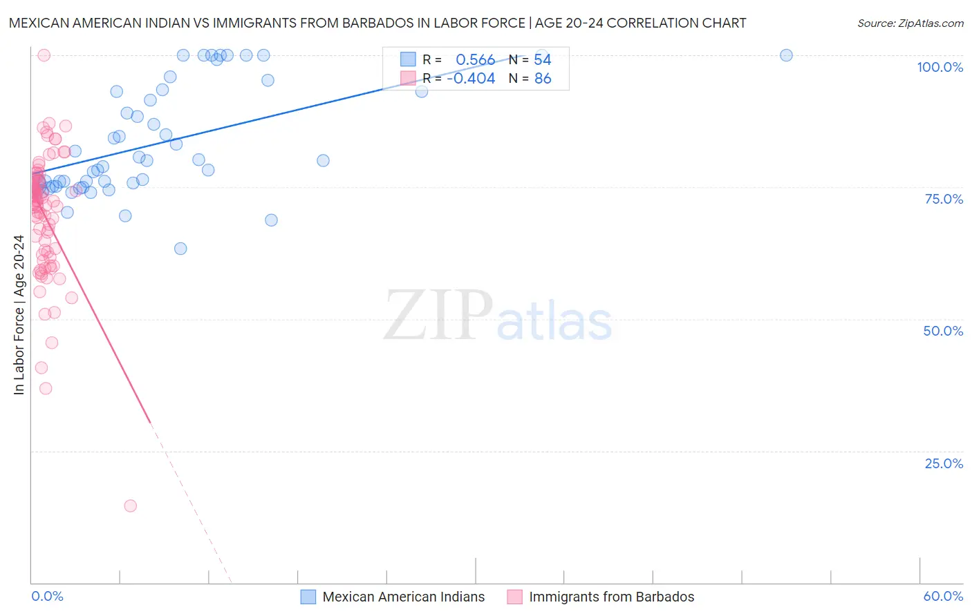 Mexican American Indian vs Immigrants from Barbados In Labor Force | Age 20-24