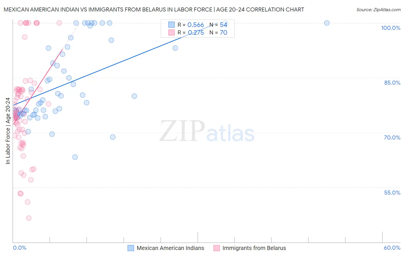 Mexican American Indian vs Immigrants from Belarus In Labor Force | Age 20-24