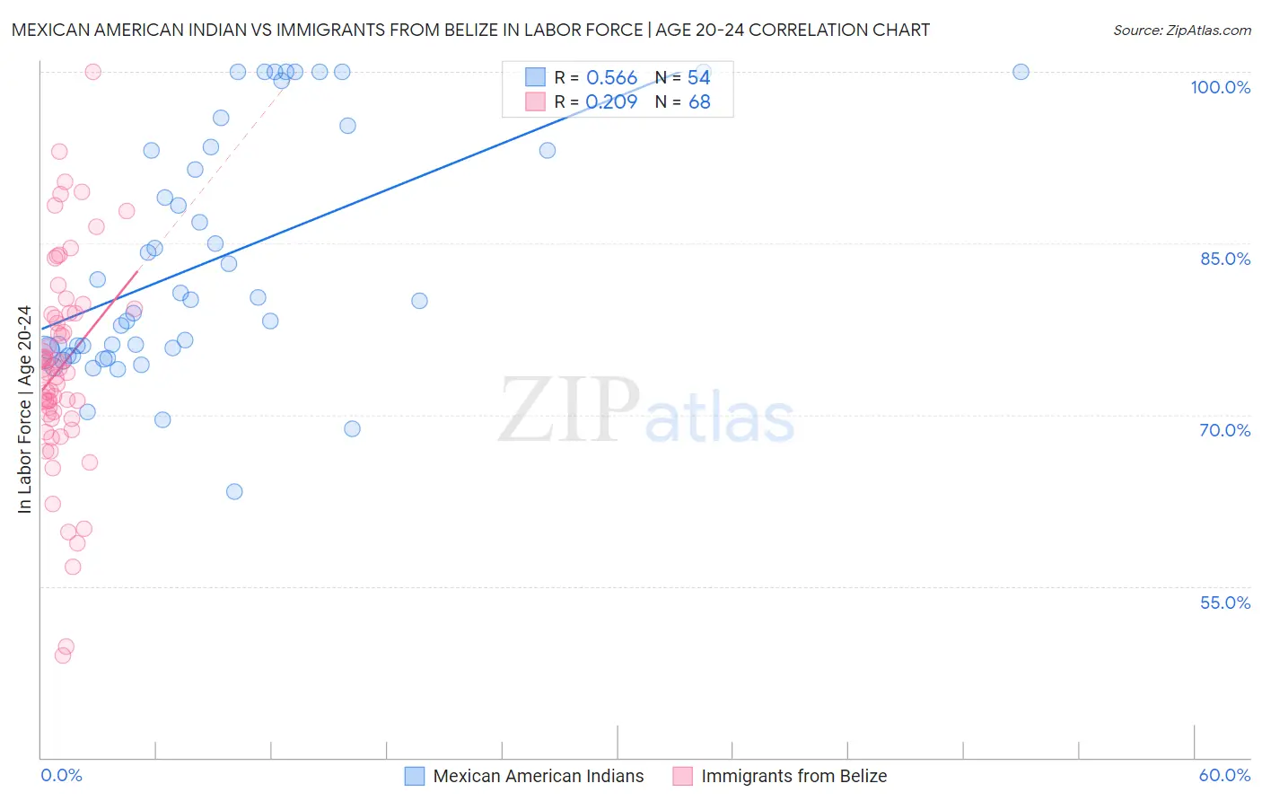 Mexican American Indian vs Immigrants from Belize In Labor Force | Age 20-24