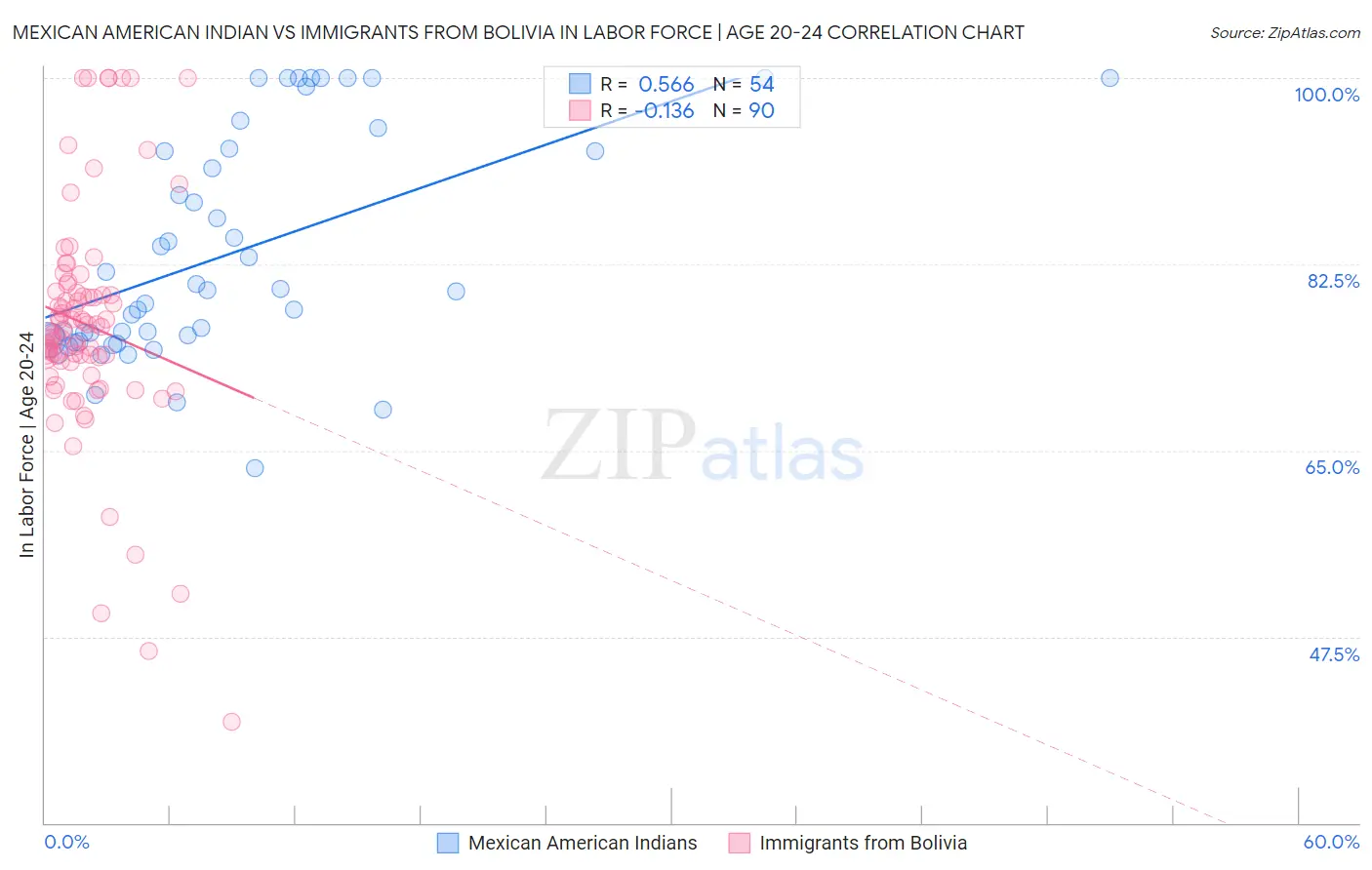 Mexican American Indian vs Immigrants from Bolivia In Labor Force | Age 20-24