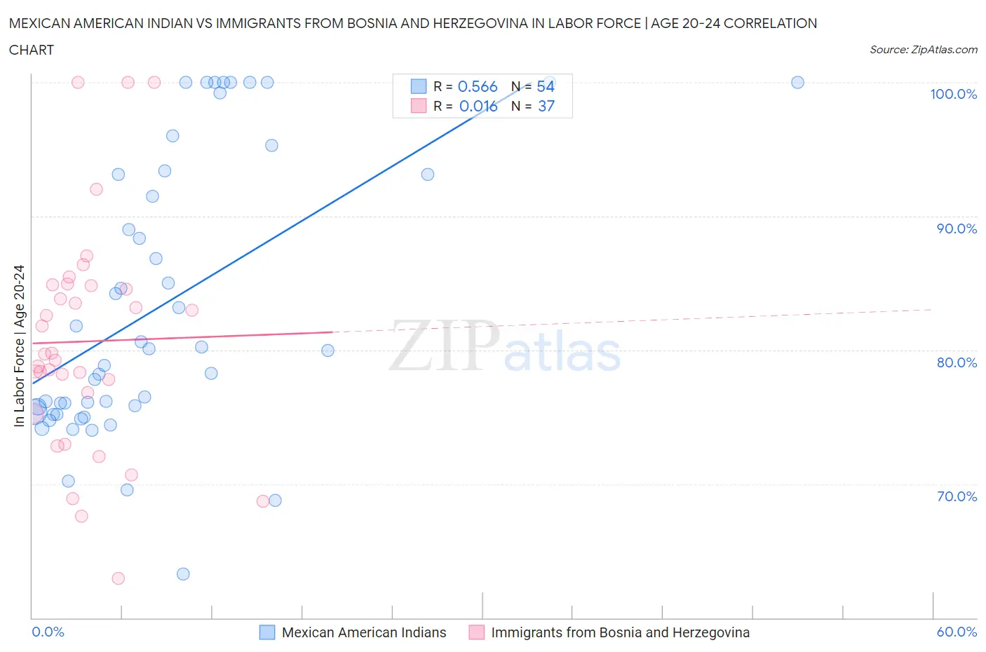 Mexican American Indian vs Immigrants from Bosnia and Herzegovina In Labor Force | Age 20-24