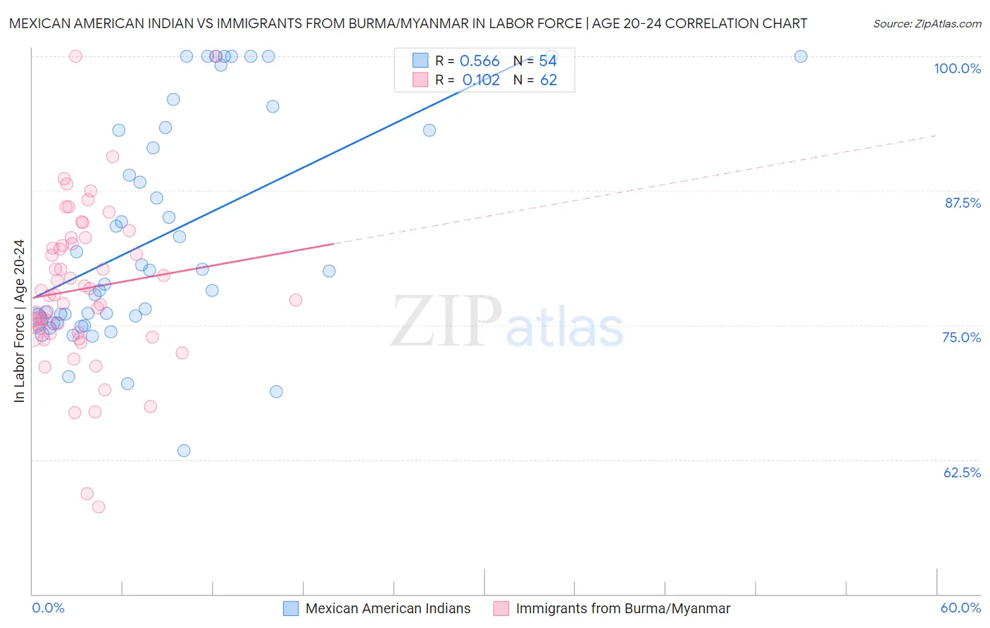 Mexican American Indian vs Immigrants from Burma/Myanmar In Labor Force | Age 20-24