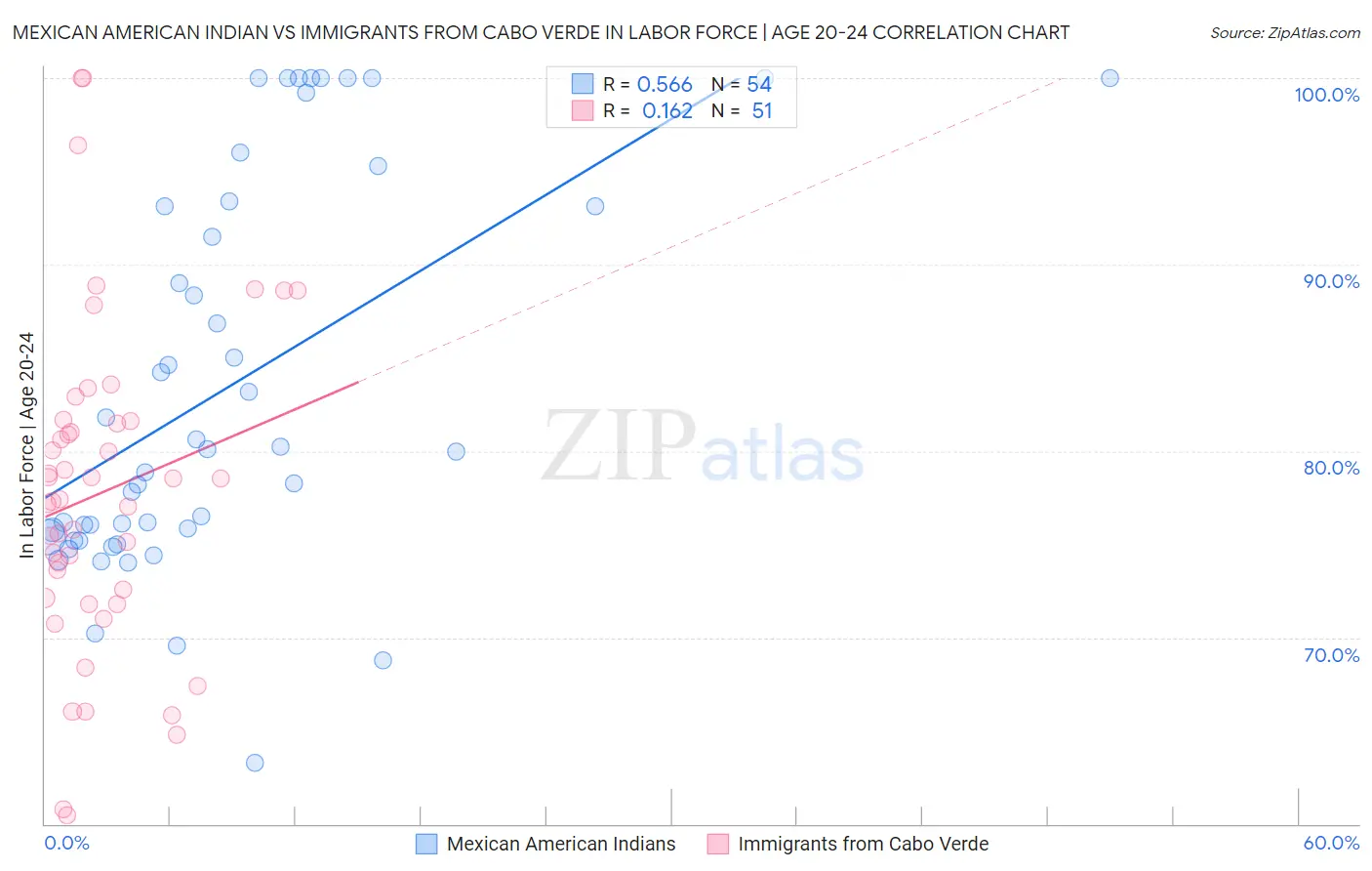 Mexican American Indian vs Immigrants from Cabo Verde In Labor Force | Age 20-24