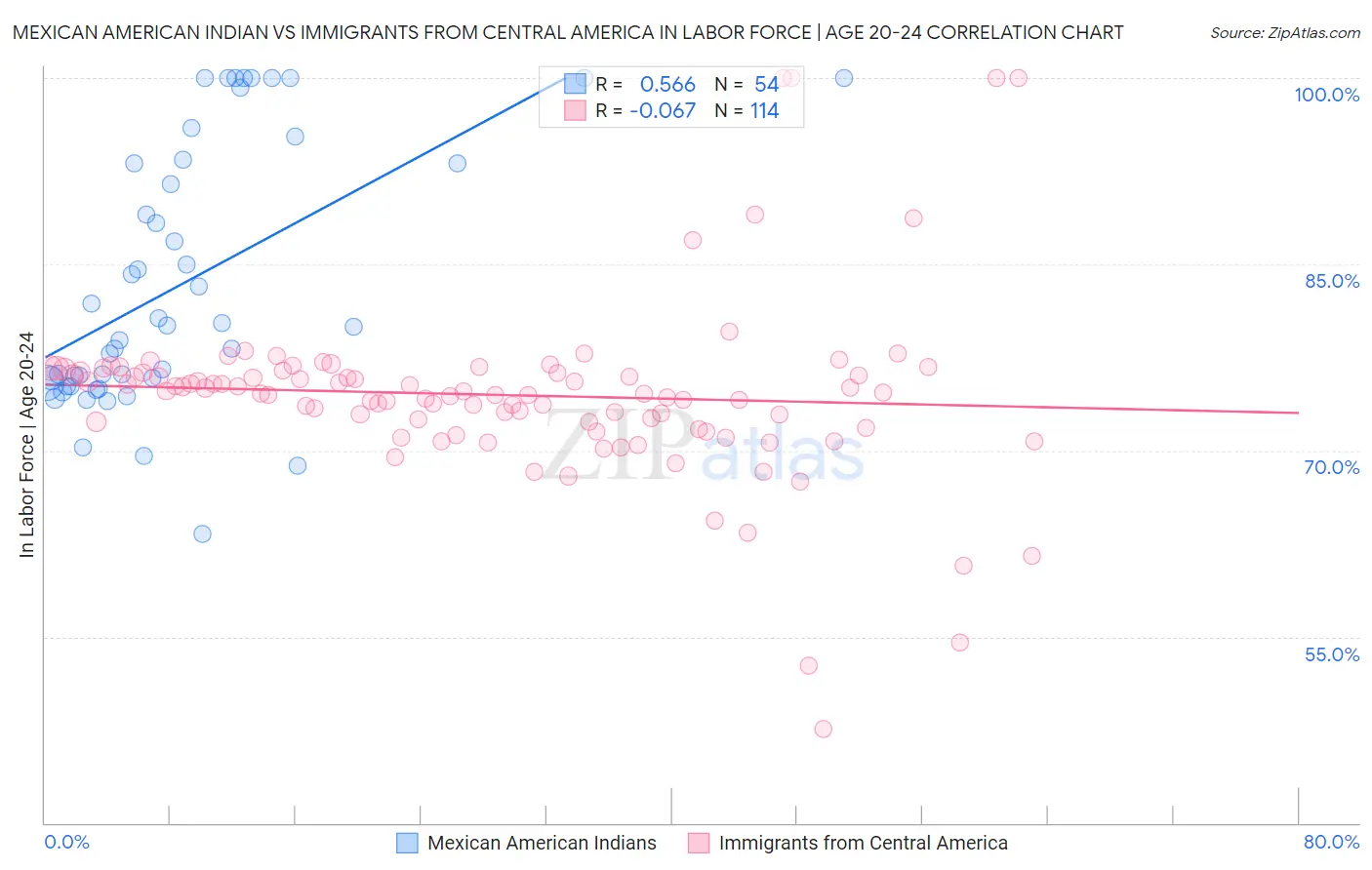 Mexican American Indian vs Immigrants from Central America In Labor Force | Age 20-24