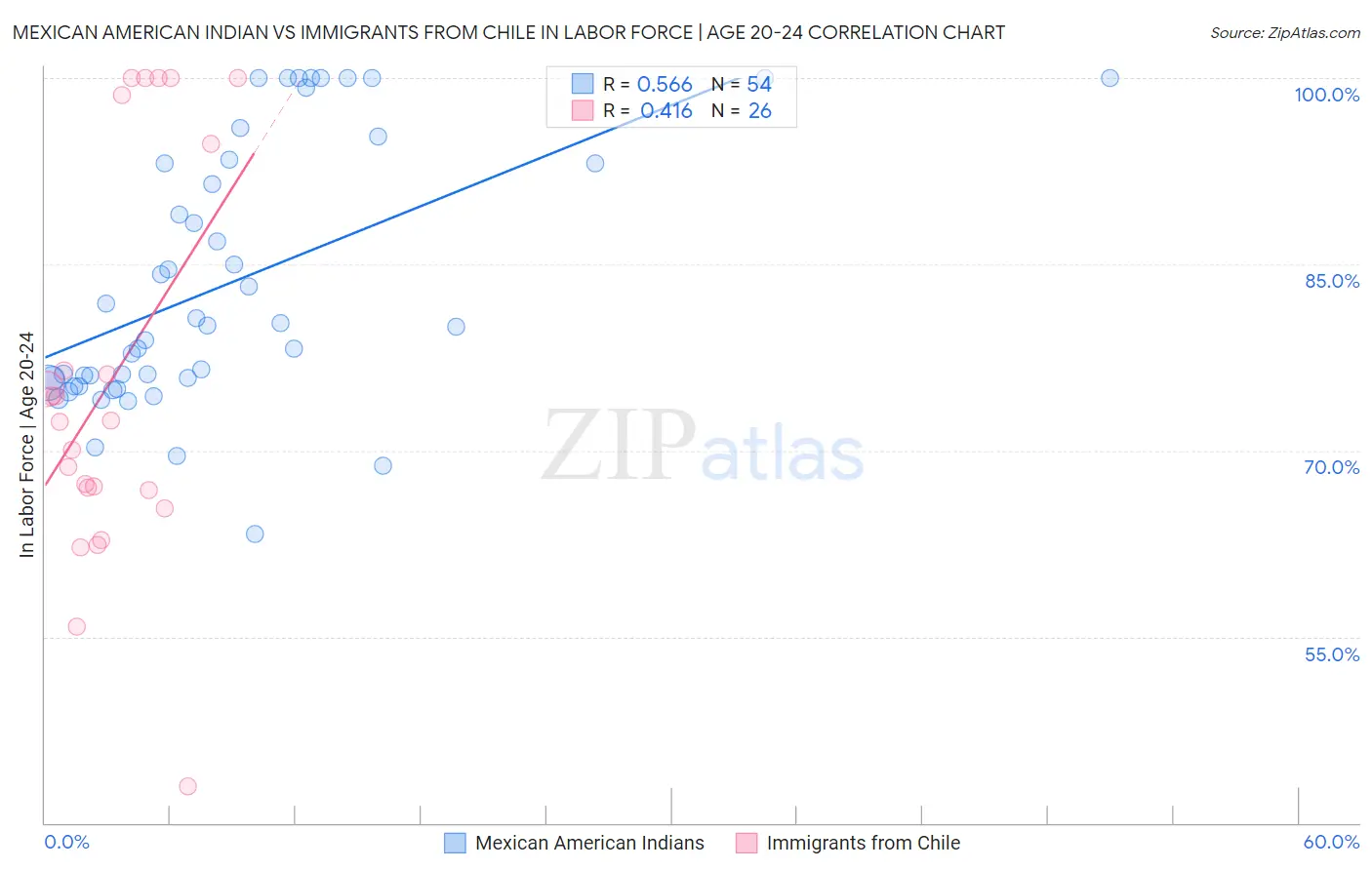 Mexican American Indian vs Immigrants from Chile In Labor Force | Age 20-24