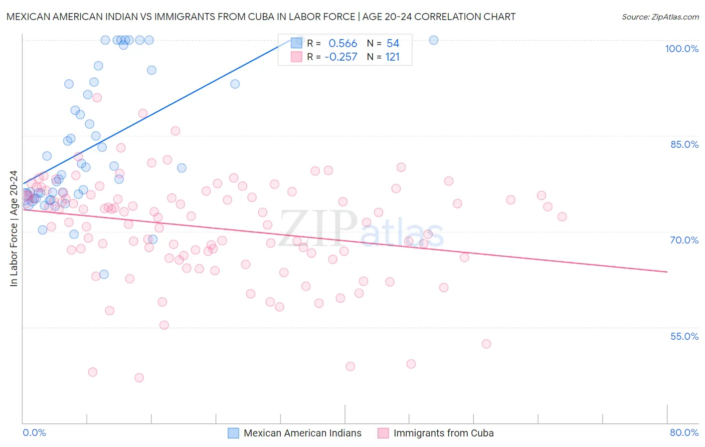 Mexican American Indian vs Immigrants from Cuba In Labor Force | Age 20-24