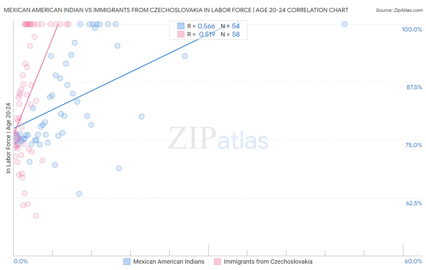 Mexican American Indian vs Immigrants from Czechoslovakia In Labor Force | Age 20-24
