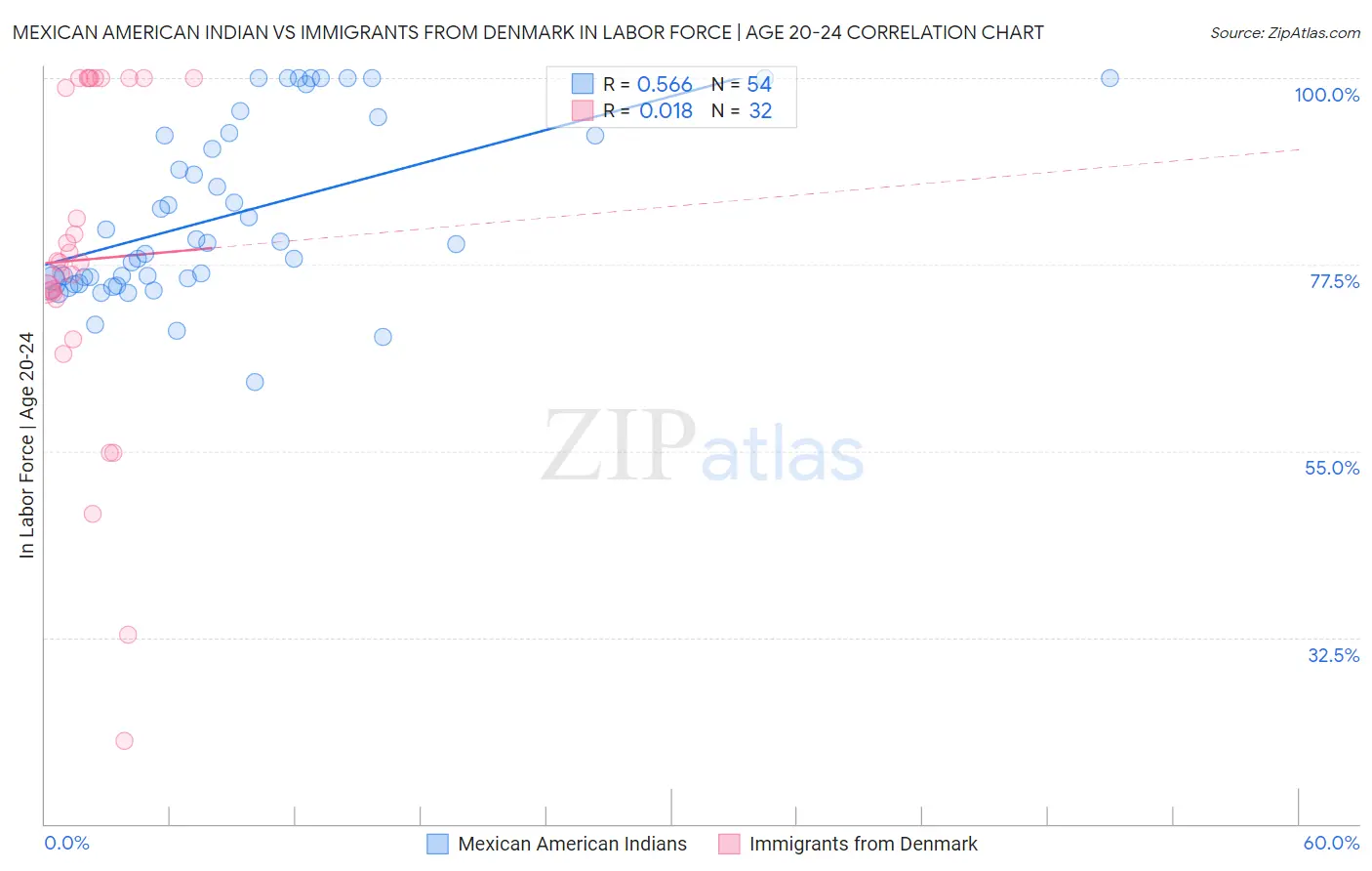 Mexican American Indian vs Immigrants from Denmark In Labor Force | Age 20-24