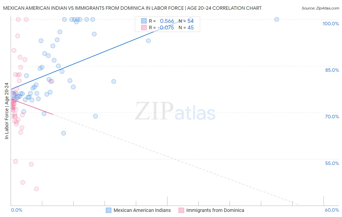 Mexican American Indian vs Immigrants from Dominica In Labor Force | Age 20-24