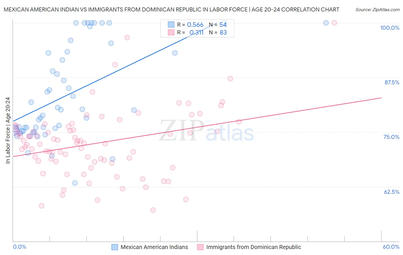 Mexican American Indian vs Immigrants from Dominican Republic In Labor Force | Age 20-24