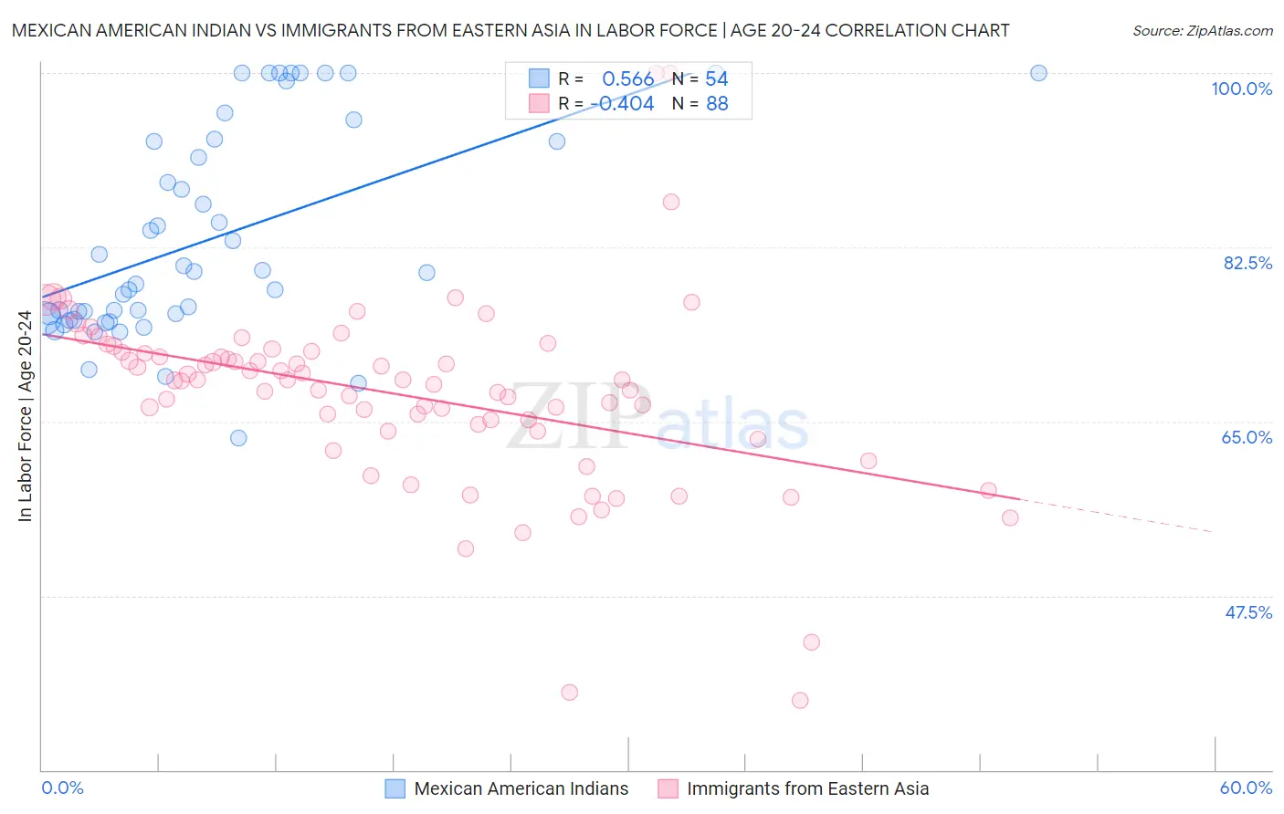 Mexican American Indian vs Immigrants from Eastern Asia In Labor Force | Age 20-24