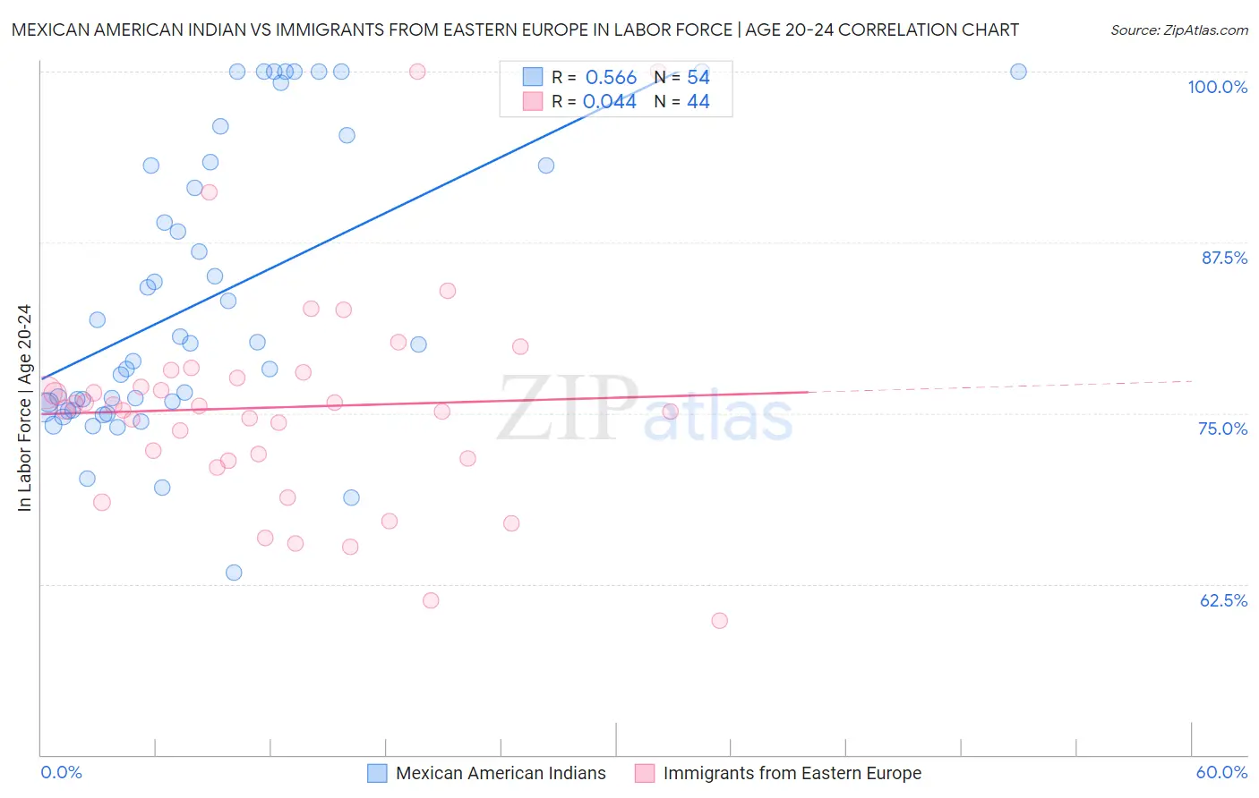 Mexican American Indian vs Immigrants from Eastern Europe In Labor Force | Age 20-24