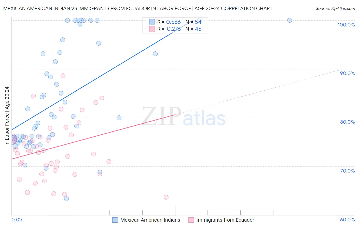 Mexican American Indian vs Immigrants from Ecuador In Labor Force | Age 20-24