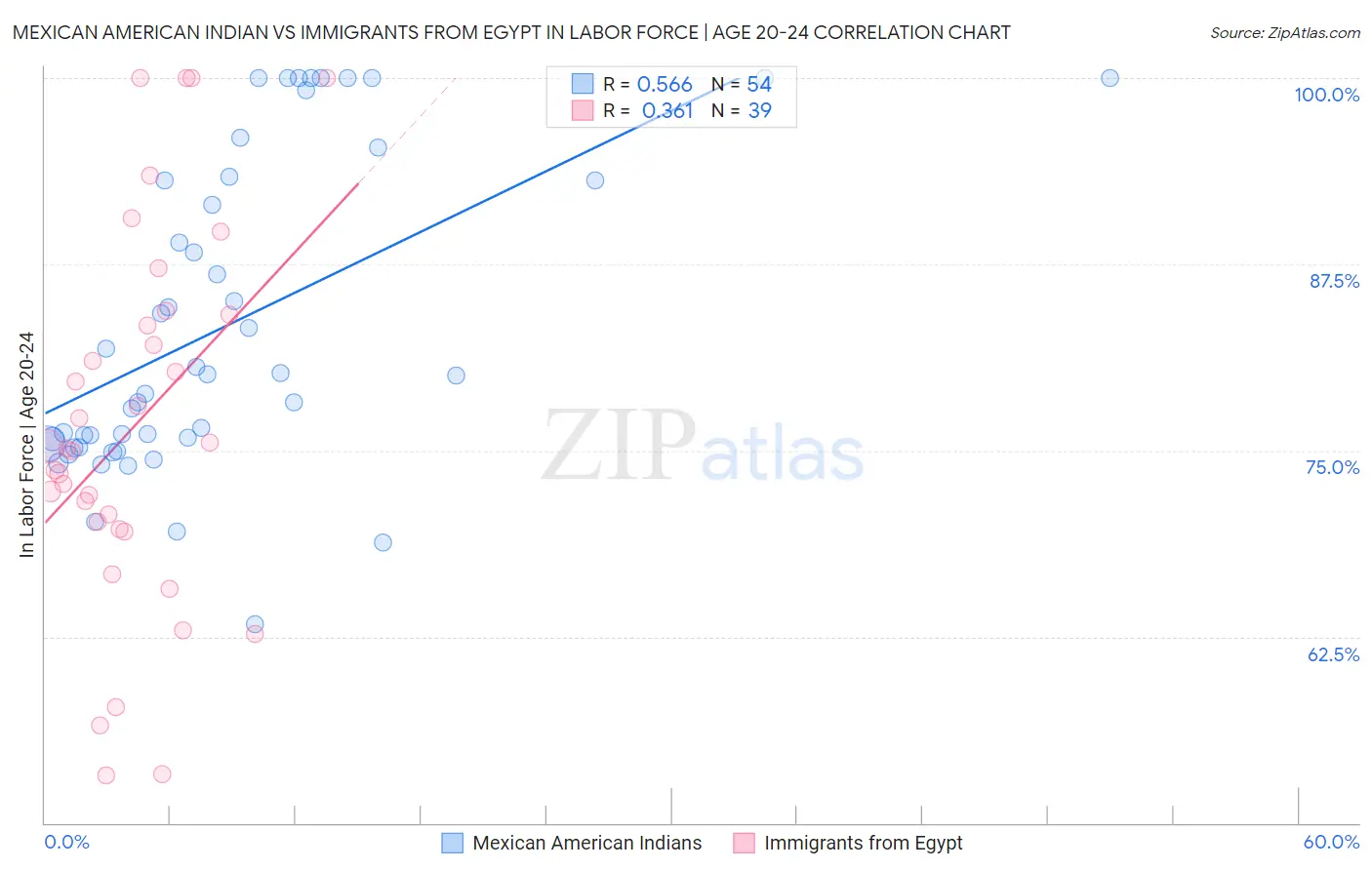 Mexican American Indian vs Immigrants from Egypt In Labor Force | Age 20-24