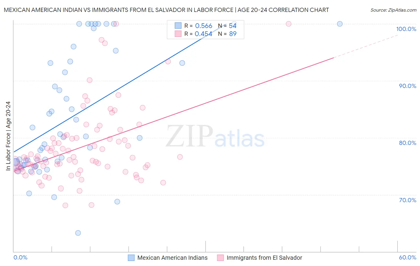 Mexican American Indian vs Immigrants from El Salvador In Labor Force | Age 20-24