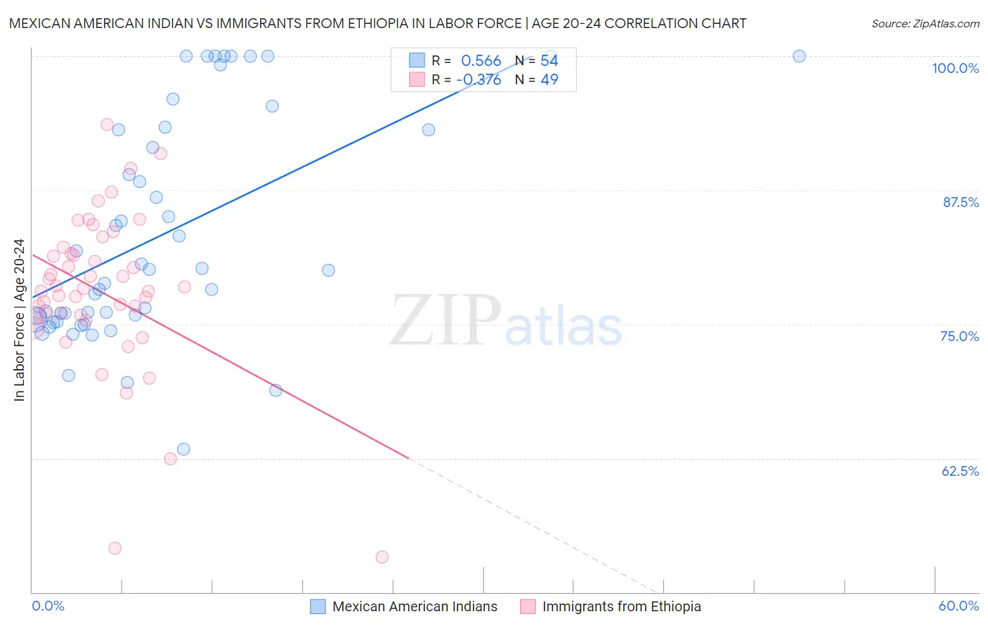 Mexican American Indian vs Immigrants from Ethiopia In Labor Force | Age 20-24