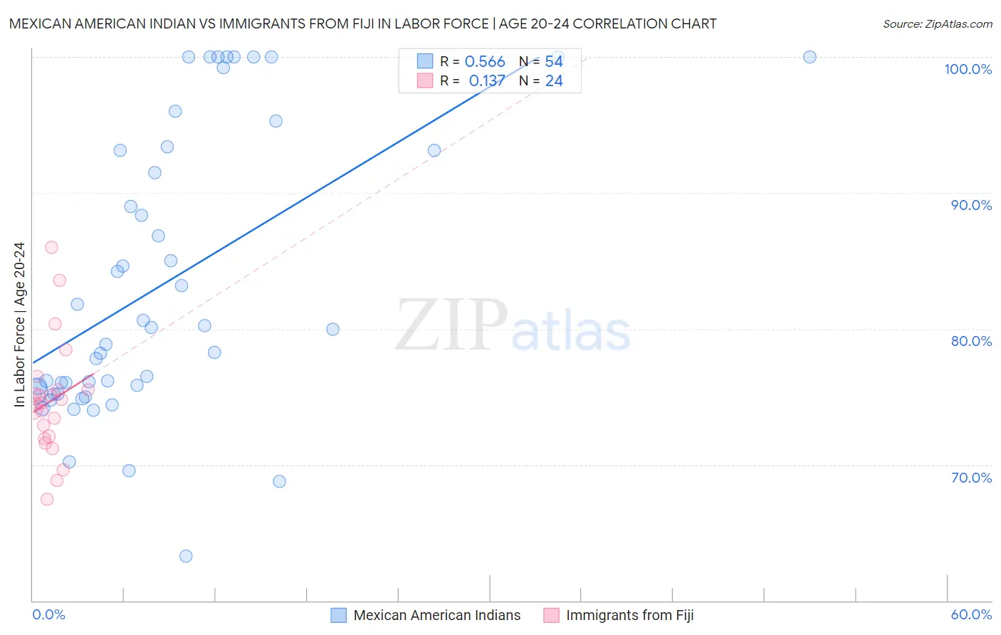 Mexican American Indian vs Immigrants from Fiji In Labor Force | Age 20-24