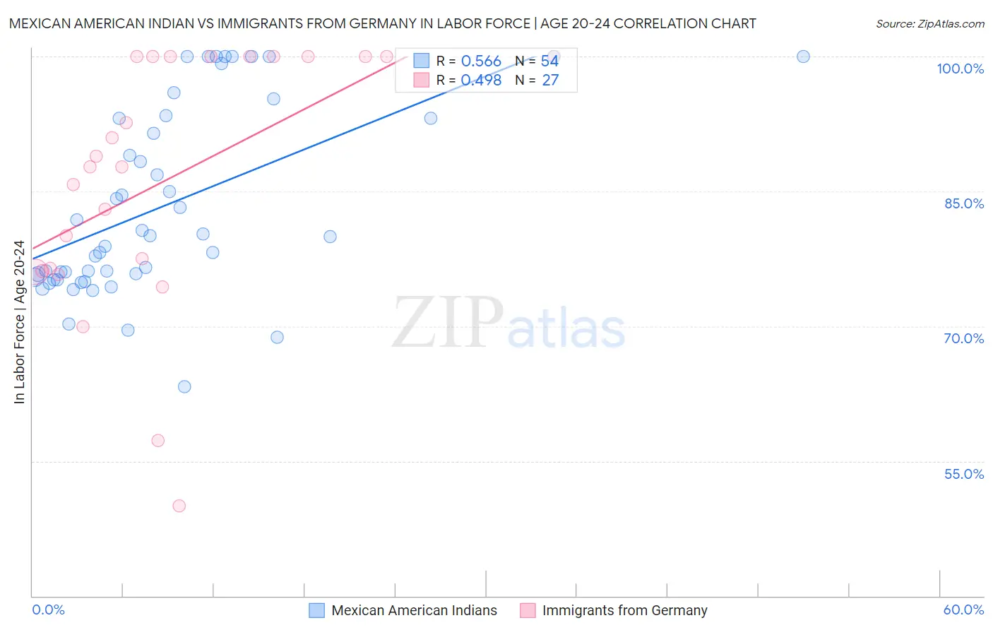 Mexican American Indian vs Immigrants from Germany In Labor Force | Age 20-24