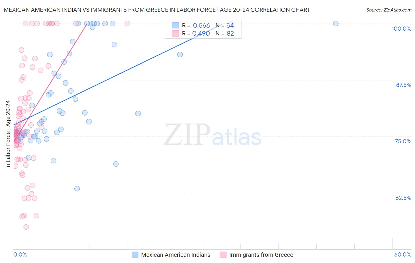 Mexican American Indian vs Immigrants from Greece In Labor Force | Age 20-24
