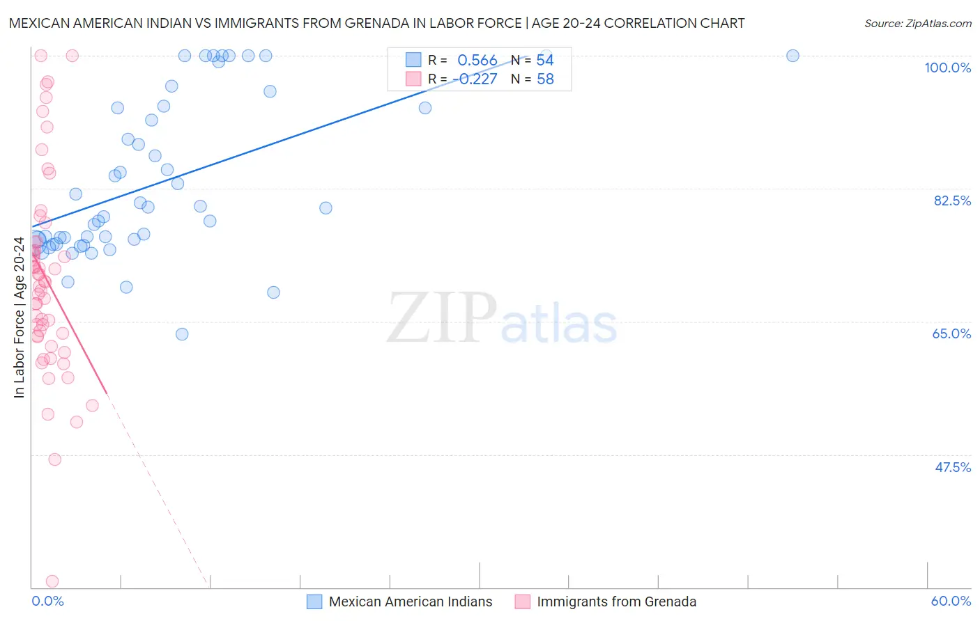 Mexican American Indian vs Immigrants from Grenada In Labor Force | Age 20-24