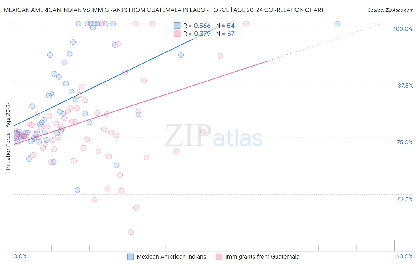 Mexican American Indian vs Immigrants from Guatemala In Labor Force | Age 20-24