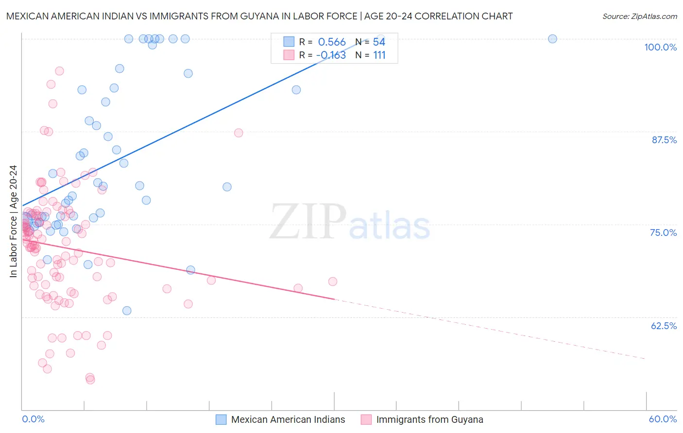Mexican American Indian vs Immigrants from Guyana In Labor Force | Age 20-24