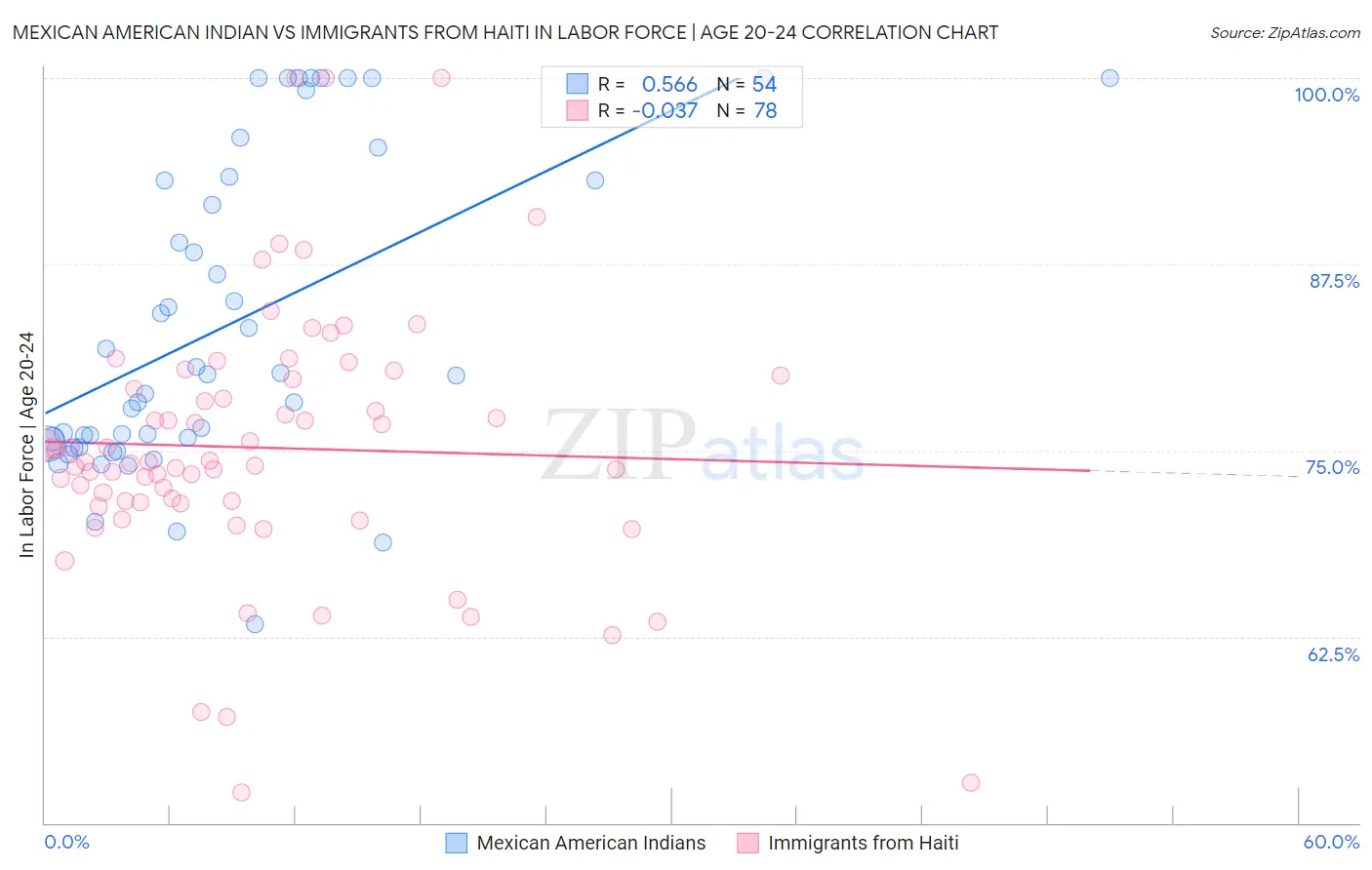Mexican American Indian vs Immigrants from Haiti In Labor Force | Age 20-24