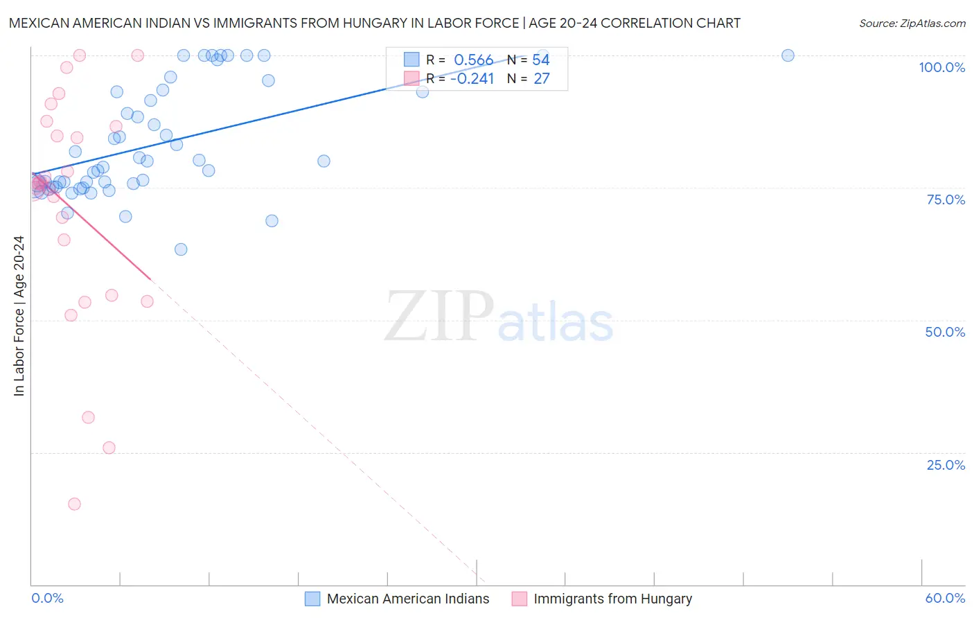 Mexican American Indian vs Immigrants from Hungary In Labor Force | Age 20-24