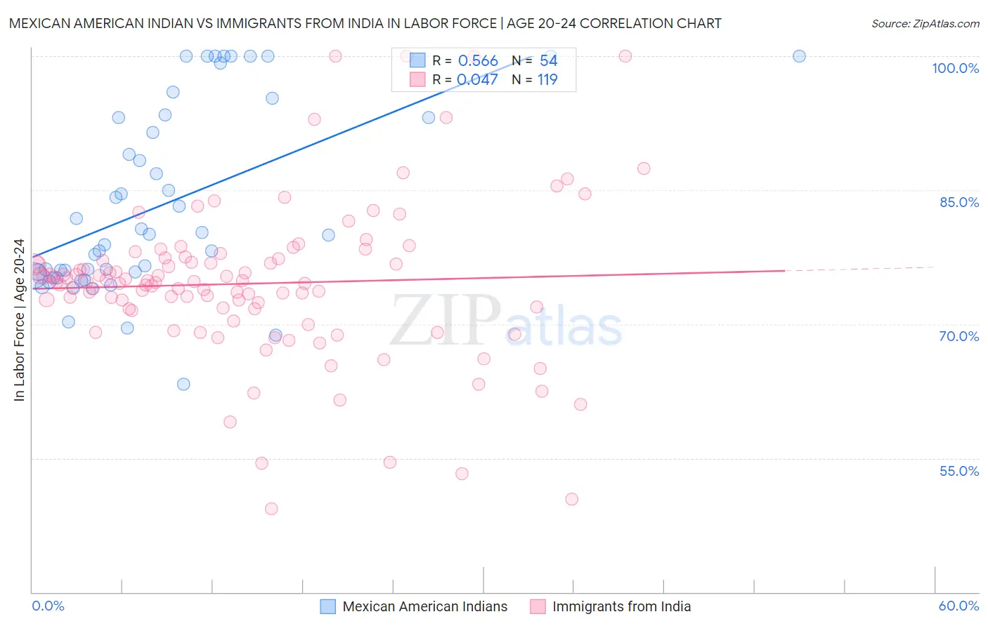 Mexican American Indian vs Immigrants from India In Labor Force | Age 20-24