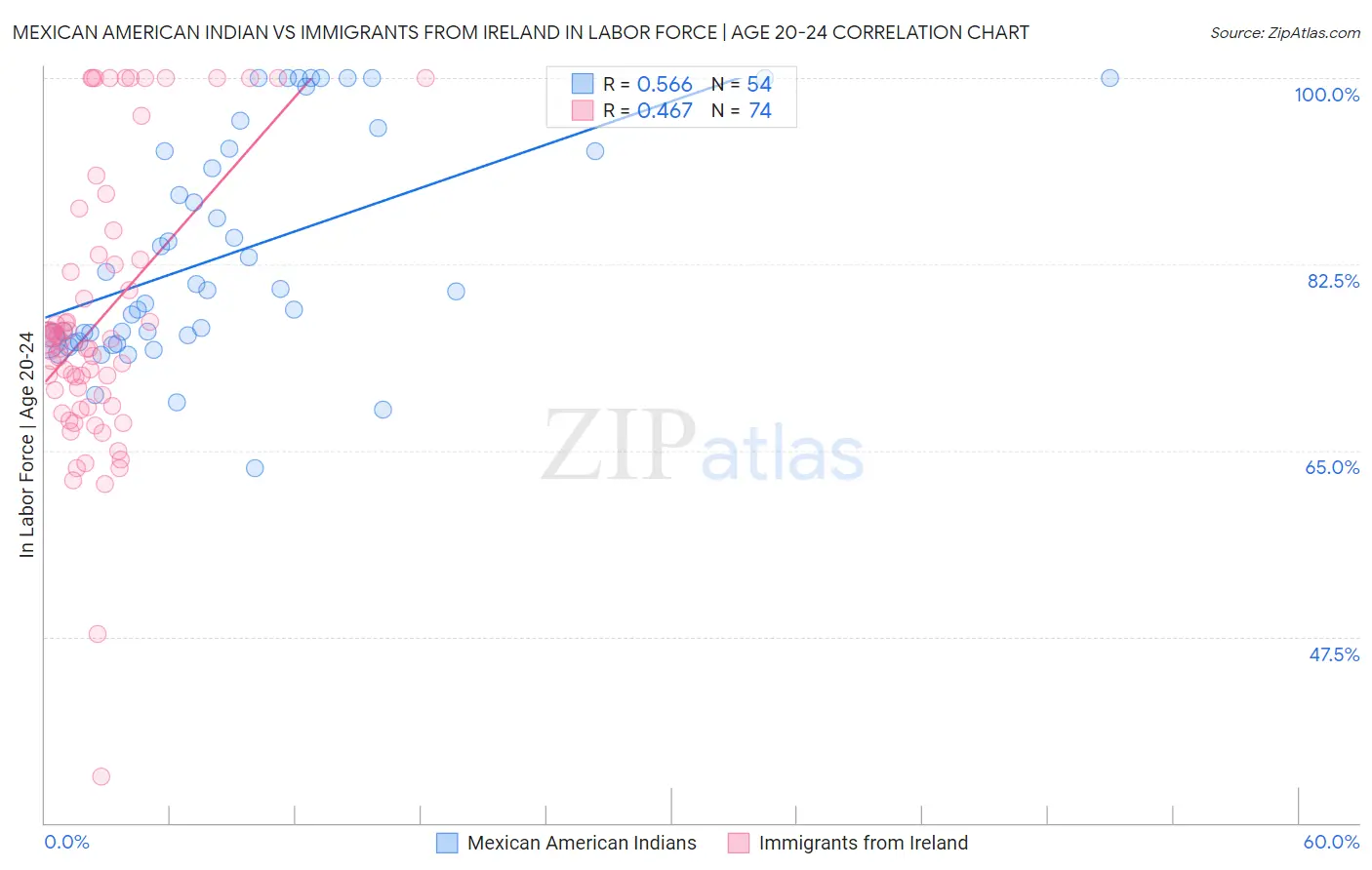 Mexican American Indian vs Immigrants from Ireland In Labor Force | Age 20-24