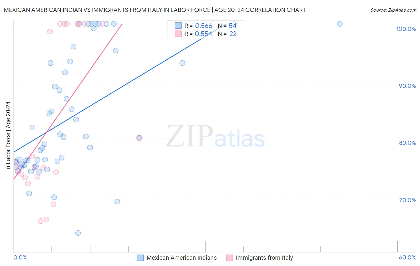 Mexican American Indian vs Immigrants from Italy In Labor Force | Age 20-24