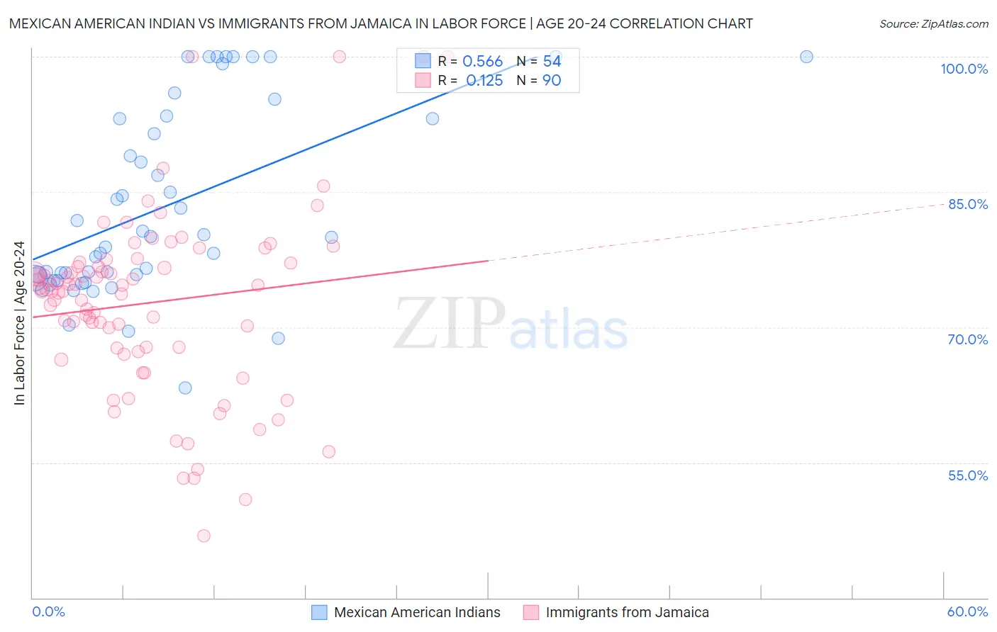 Mexican American Indian vs Immigrants from Jamaica In Labor Force | Age 20-24