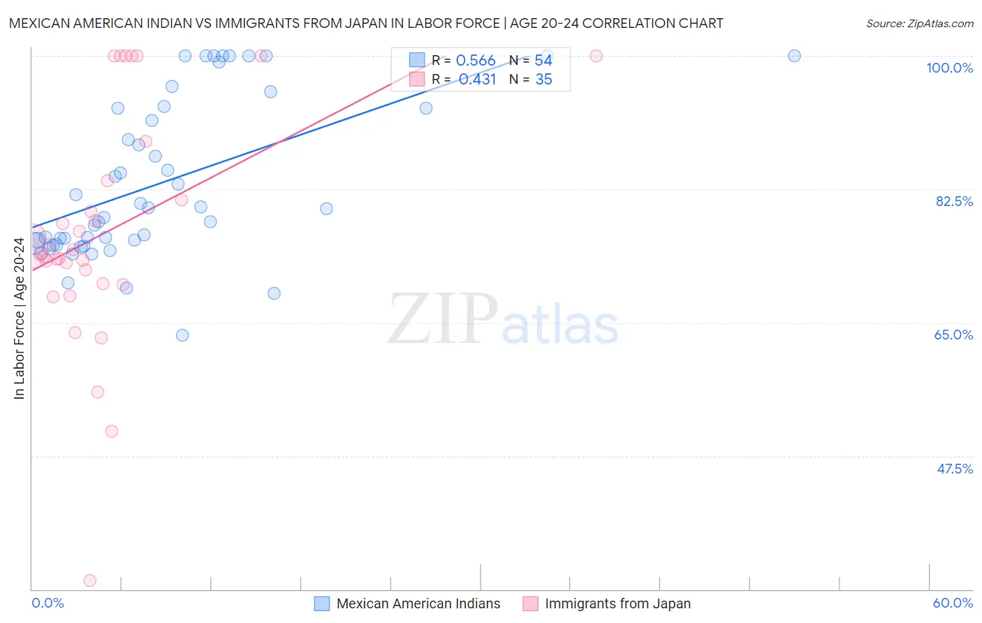 Mexican American Indian vs Immigrants from Japan In Labor Force | Age 20-24