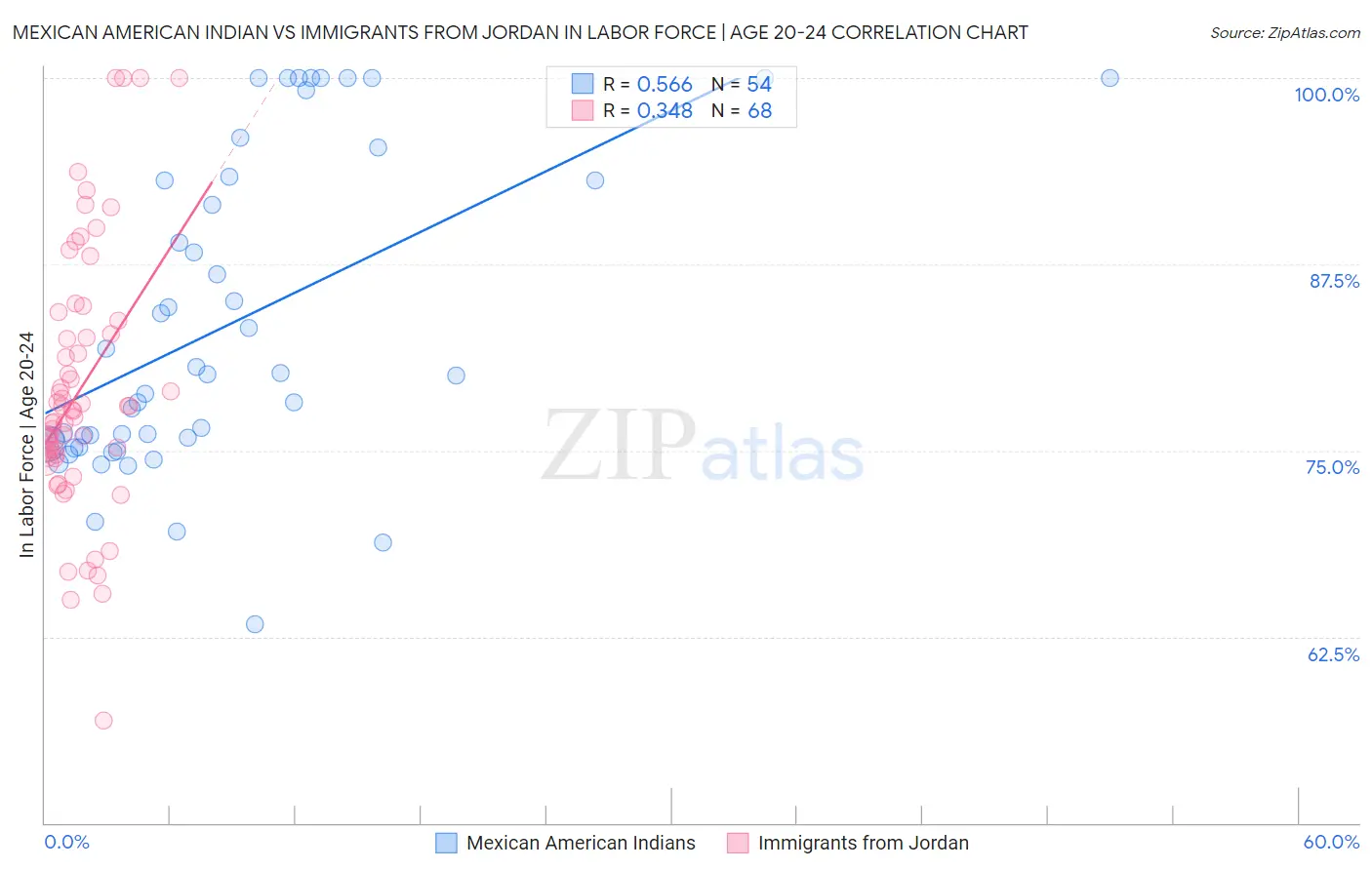 Mexican American Indian vs Immigrants from Jordan In Labor Force | Age 20-24