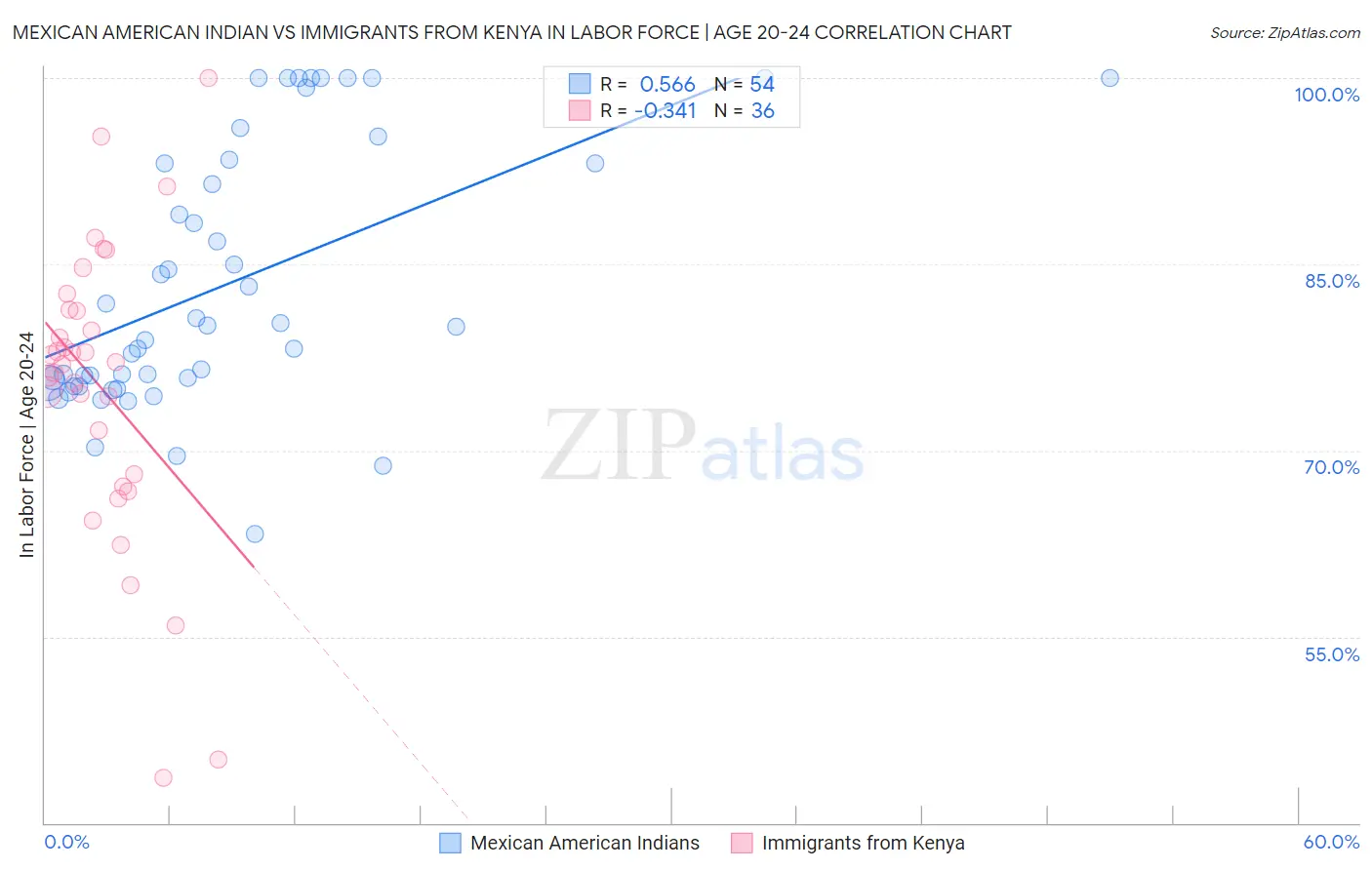 Mexican American Indian vs Immigrants from Kenya In Labor Force | Age 20-24