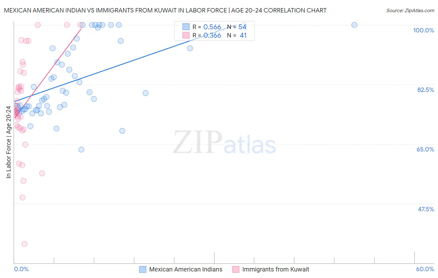 Mexican American Indian vs Immigrants from Kuwait In Labor Force | Age 20-24