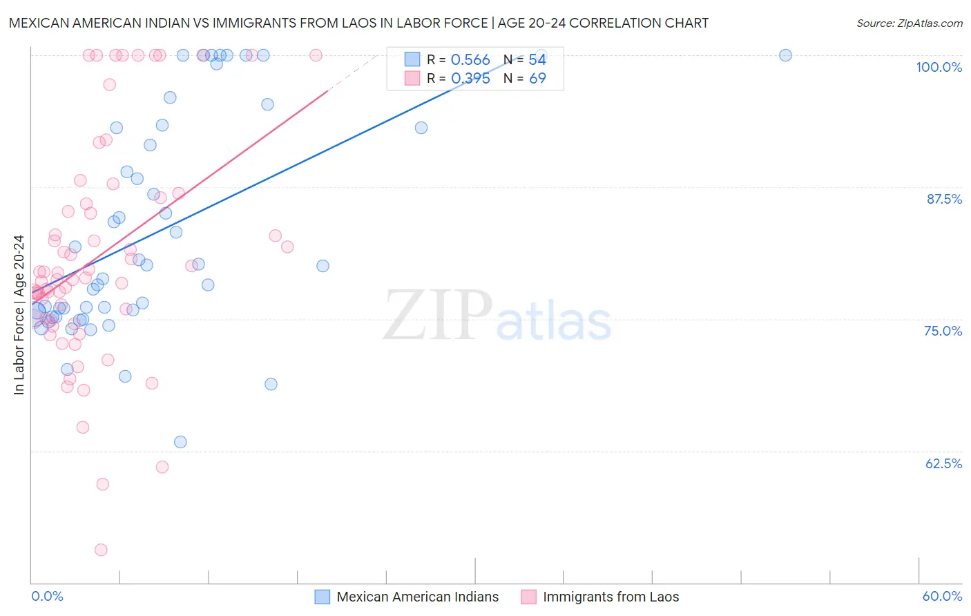 Mexican American Indian vs Immigrants from Laos In Labor Force | Age 20-24