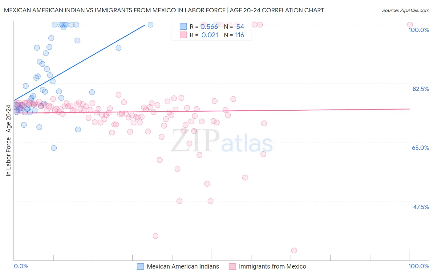Mexican American Indian vs Immigrants from Mexico In Labor Force | Age 20-24