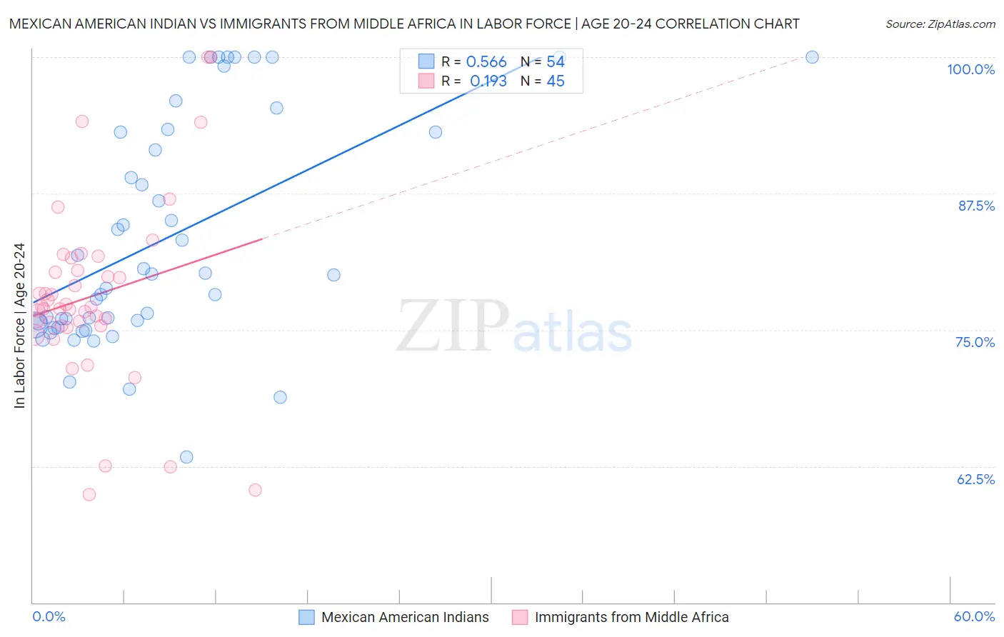 Mexican American Indian vs Immigrants from Middle Africa In Labor Force | Age 20-24