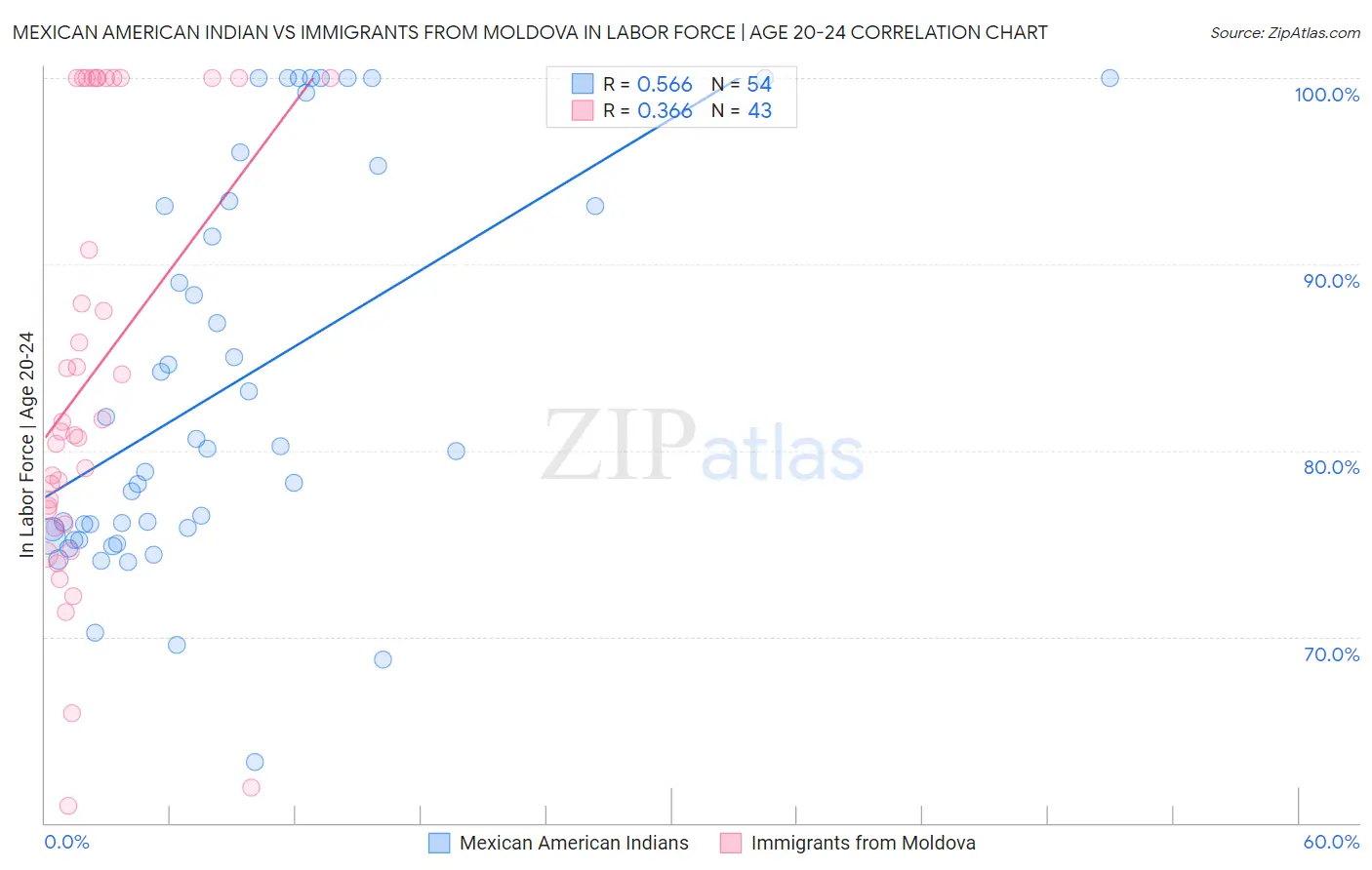 Mexican American Indian vs Immigrants from Moldova In Labor Force | Age 20-24
