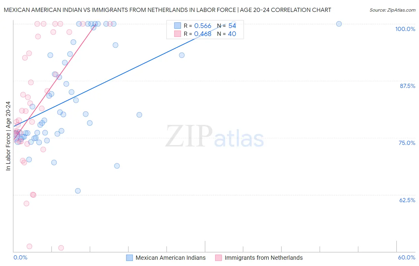 Mexican American Indian vs Immigrants from Netherlands In Labor Force | Age 20-24