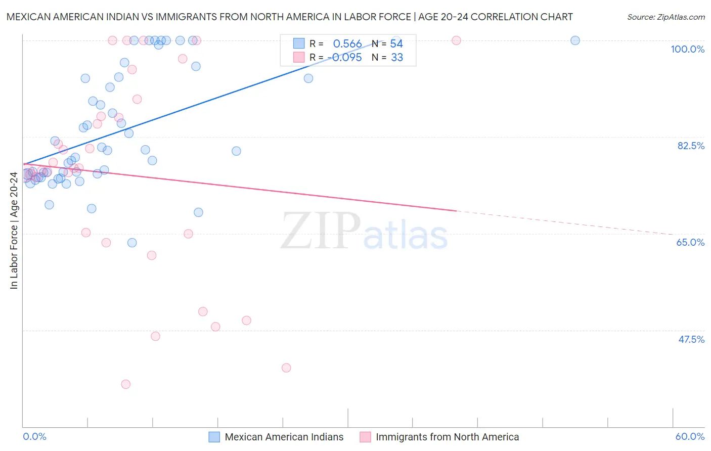 Mexican American Indian vs Immigrants from North America In Labor Force | Age 20-24