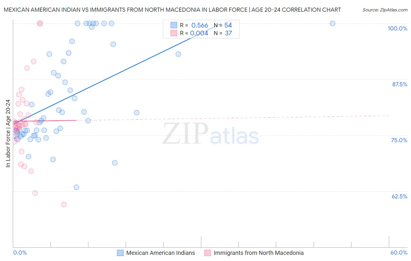 Mexican American Indian vs Immigrants from North Macedonia In Labor Force | Age 20-24