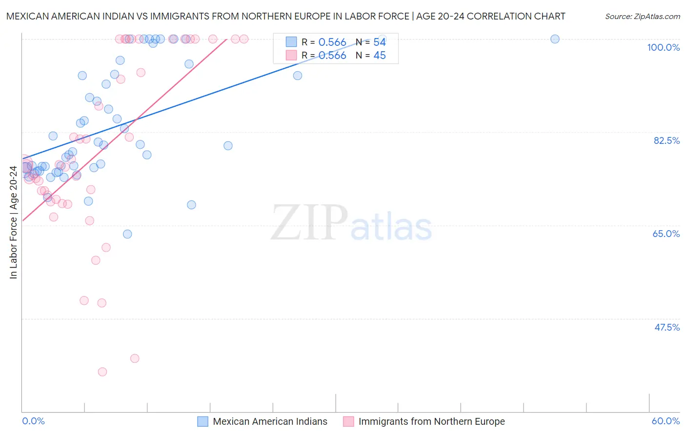 Mexican American Indian vs Immigrants from Northern Europe In Labor Force | Age 20-24